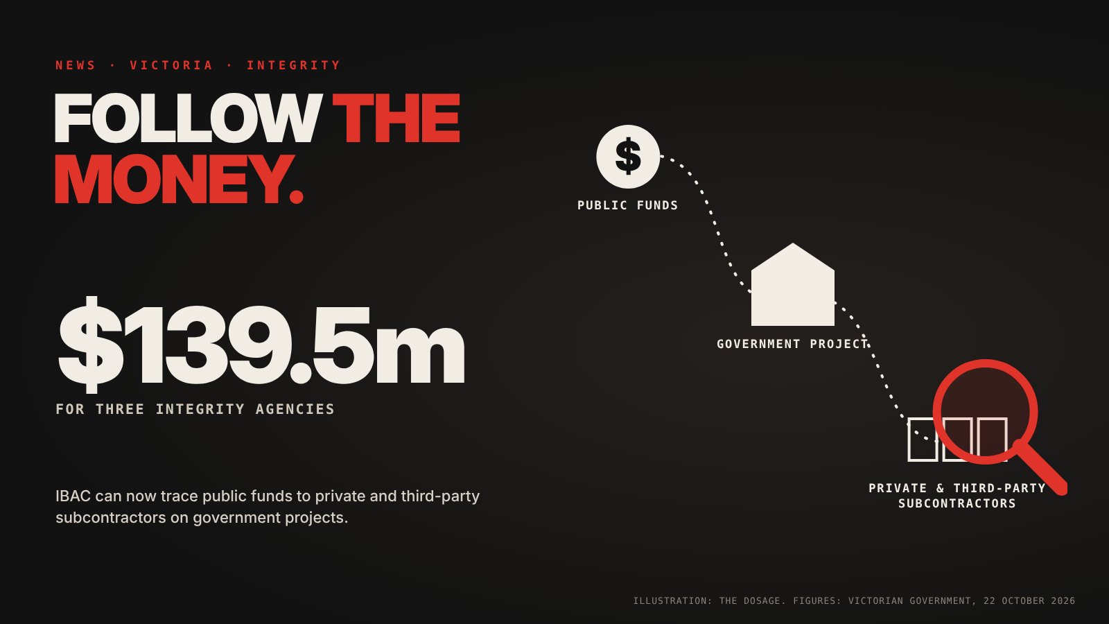 Public money traced from a government project to private and third-party subcontractors: $139.5 million for three Victorian integrity agencies.