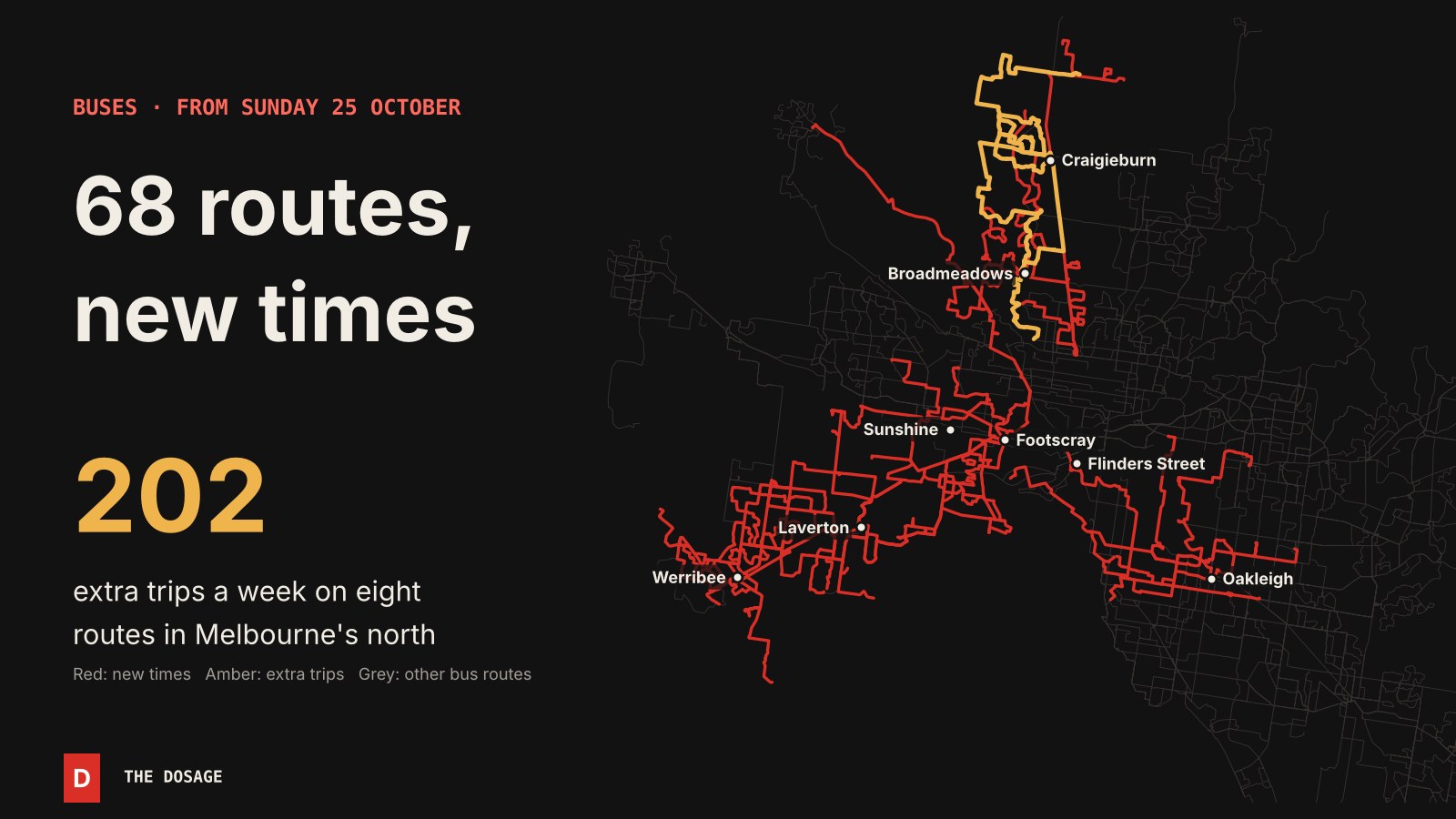 Map of Melbourne’s bus network with the 68 routes getting new timetables from Sunday 25 October in red, mostly in the west and north, and the eight northern routes with 202 extra trips a week in amber.