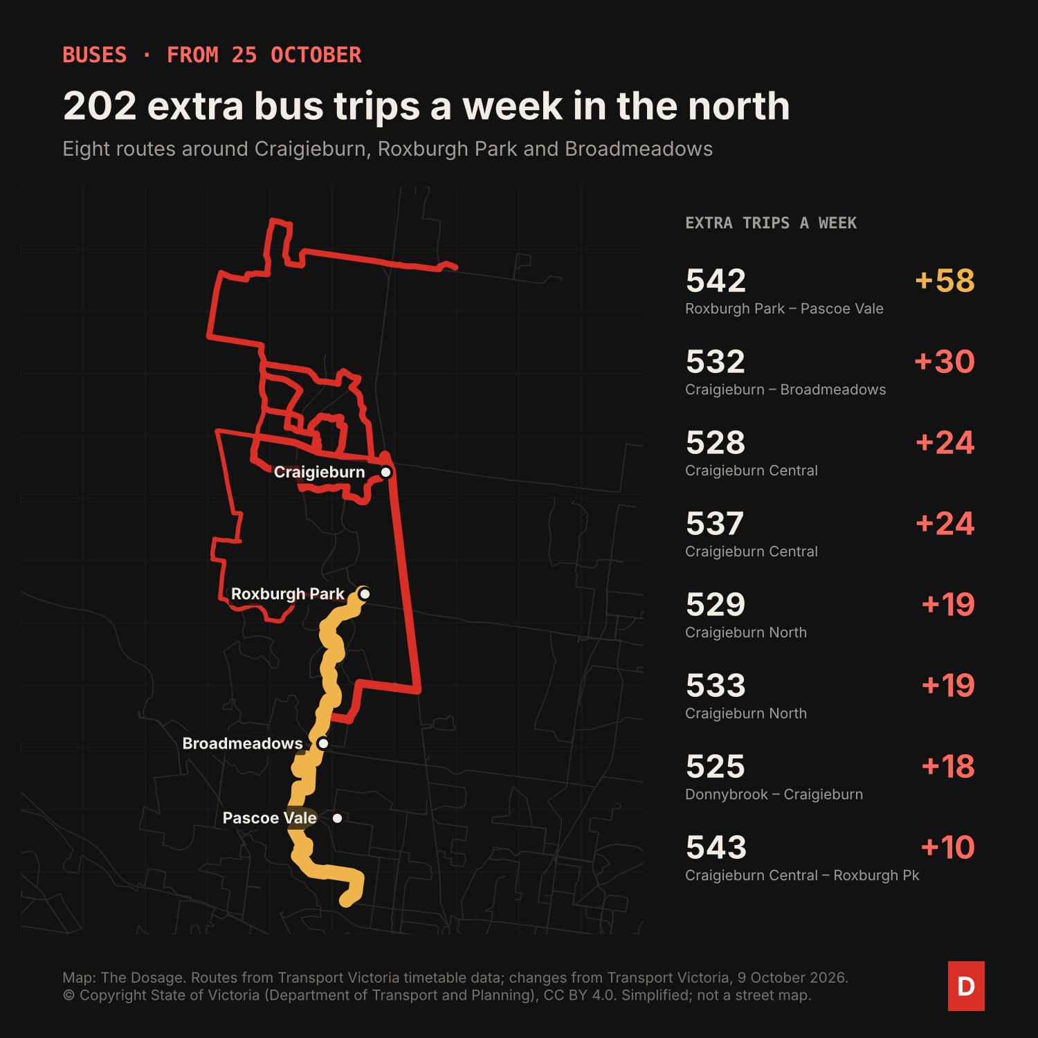 Map of Craigieburn, Roxburgh Park and Broadmeadows with the eight bus routes getting extra trips: 542 plus 58 a week, 532 plus 30, 528 and 537 plus 24, 529 and 533 plus 19, 525 plus 18, 543 plus 10.