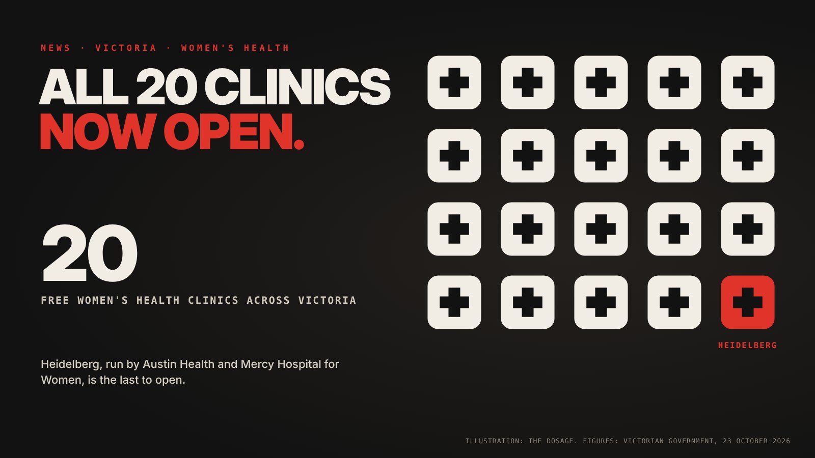 20 cross symbols for Victoria’s 20 free Women’s Health Clinics, with the last one, Heidelberg, in red.