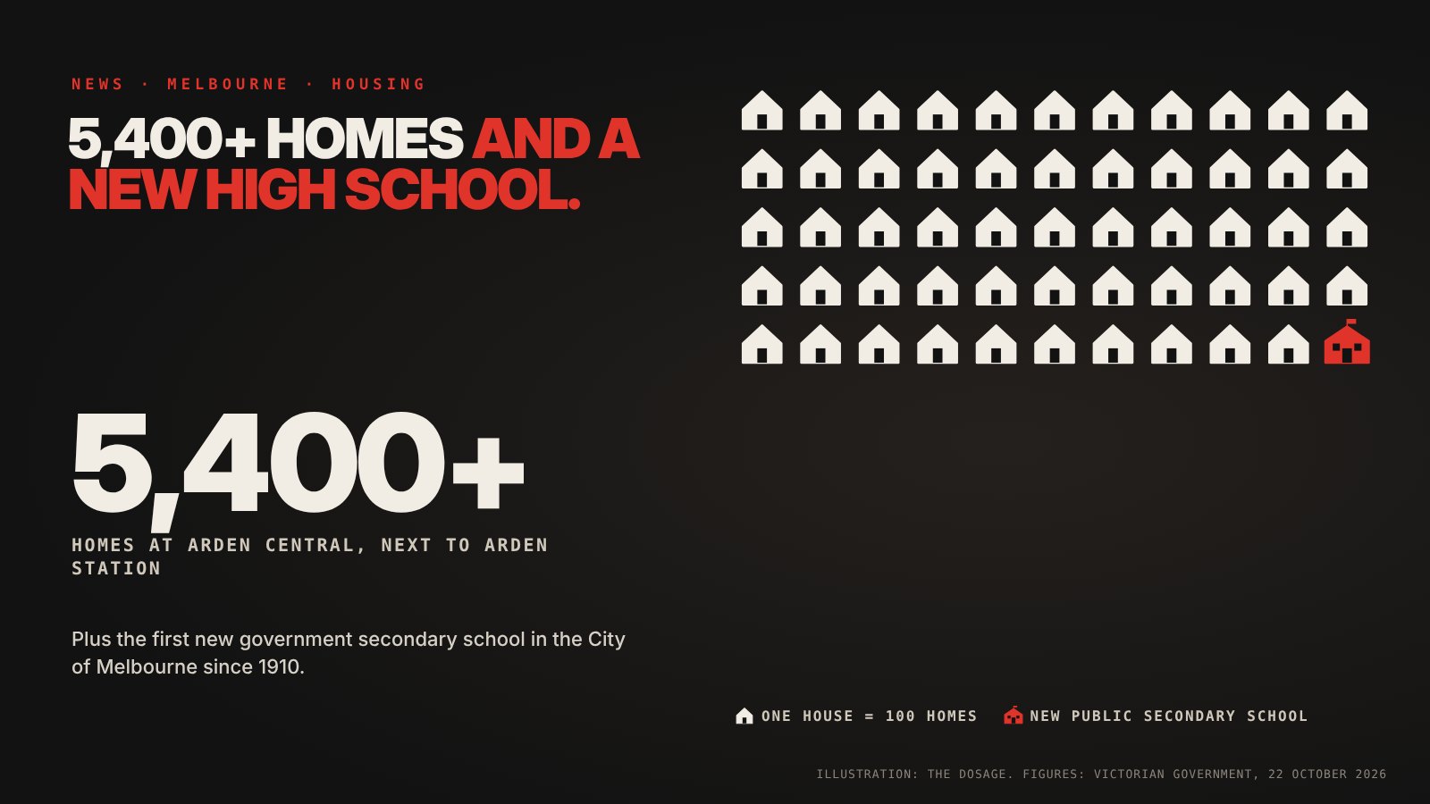 Rows of small houses, one for every 100 homes, adding up to more than 5,400 homes at Arden Central, with a school building beside them: the first new government secondary school in the City of Melbourne since 1910.