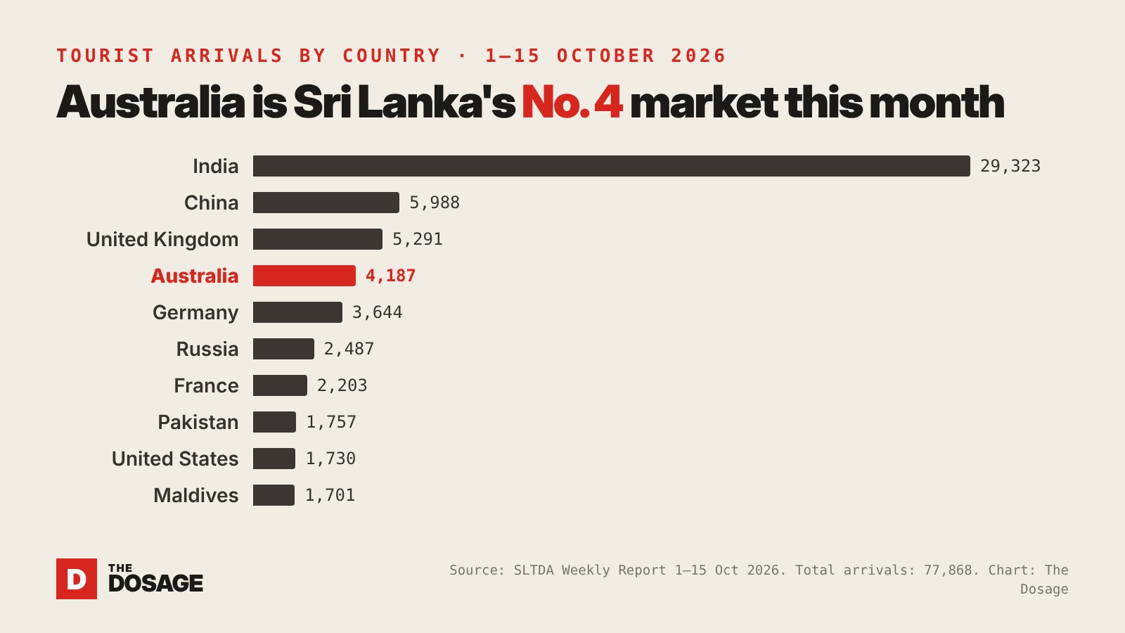 Bar chart of tourist arrivals to Sri Lanka from 1 to 15 October 2026: India 29,323, China 5,988, United Kingdom 5,291, Australia 4,187 highlighted in red, Germany 3,644, Russia 2,487, France 2,203, Pakistan 1,757, United States 1,730, Maldives 1,701