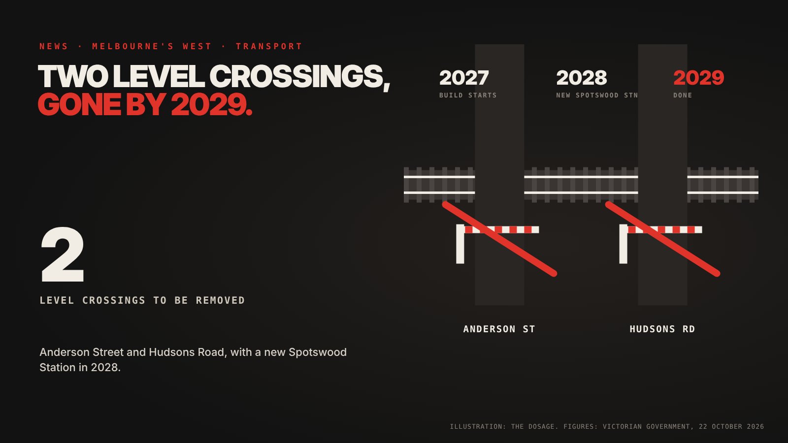 A railway line with the Anderson Street and Hudsons Road level crossings removed, and a timeline: construction 2027, new Spotswood Station 2028, finished 2029.