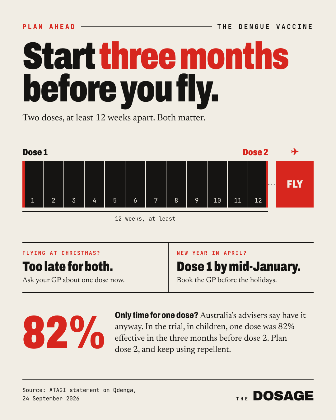 Start three months before you fly. Two doses at least 12 weeks apart; flying at Christmas is too late for both; for April, dose 1 by mid-January; in the trial, in children, one dose was 82% effective in the three months before dose 2.