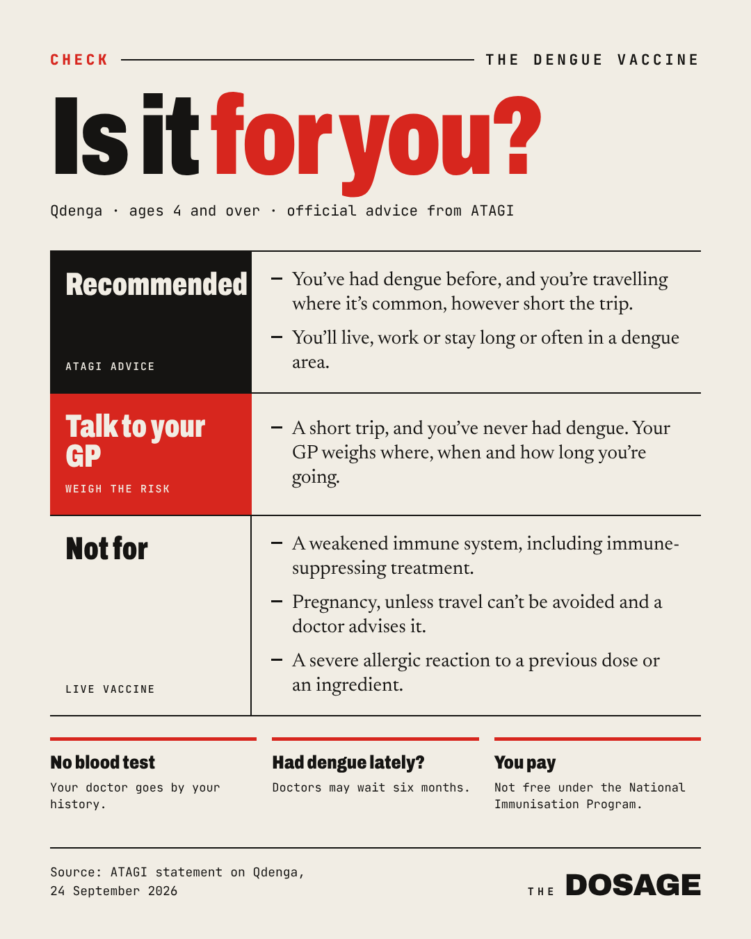 Is it for you? Recommended if you have had dengue before and are travelling where it is common, or will stay long or often. Talk to your GP for a short trip if you have never had dengue. Not for people with a weakened immune system, in pregnancy unless travel cannot be avoided, or after a severe allergic reaction to it.