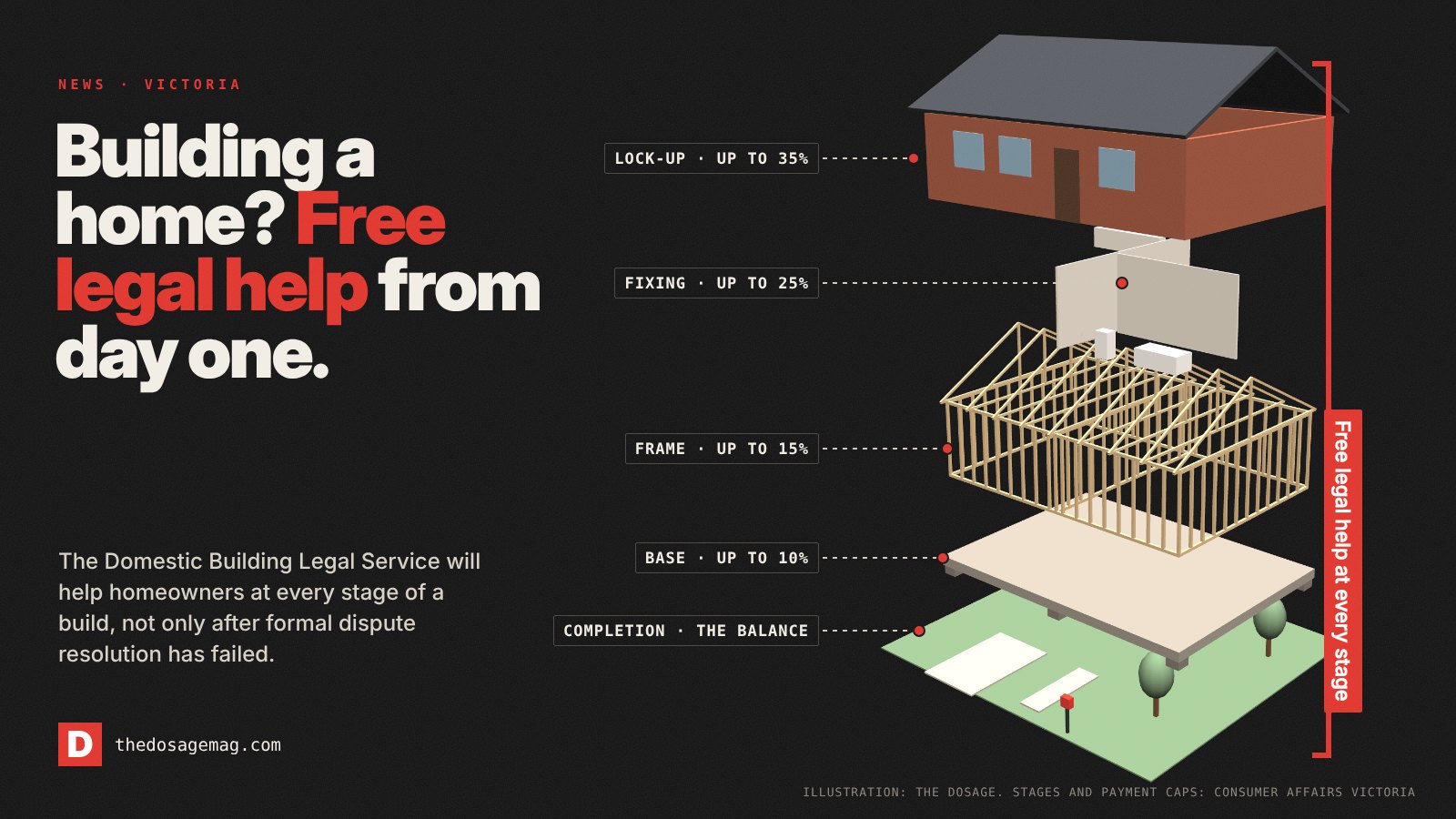A new house taken apart into its building stages, each labelled with the most a builder can ask for at that stage: deposit, base 10%, frame 15%, lock-up 35%, fixing 25% and the balance at completion.