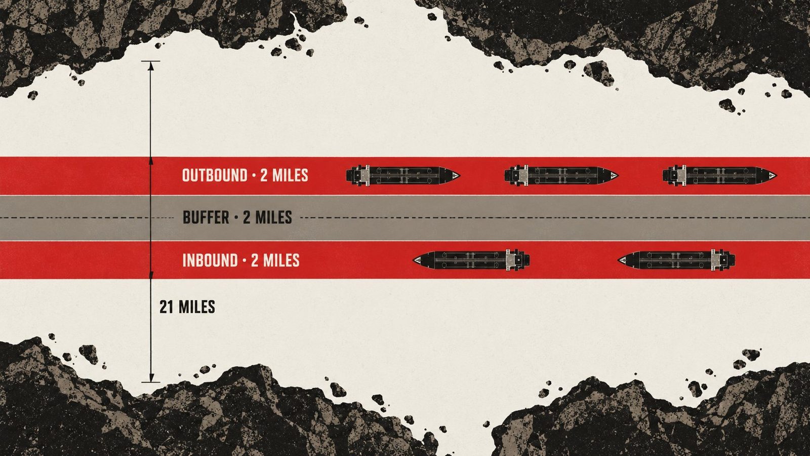 Top-down view of the strait at its narrowest, 21 miles coast to coast: a 2-mile outbound lane, a 2-mile buffer and a 2-mile inbound lane, with tankers in each lane