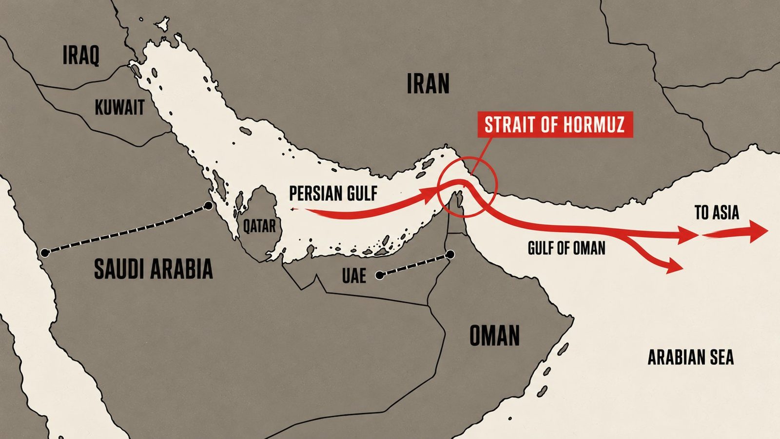Map of the Persian Gulf: oil routes run through the Strait of Hormuz into the Gulf of Oman and on to Asia; dashed lines show bypass pipelines across Saudi Arabia and the UAE