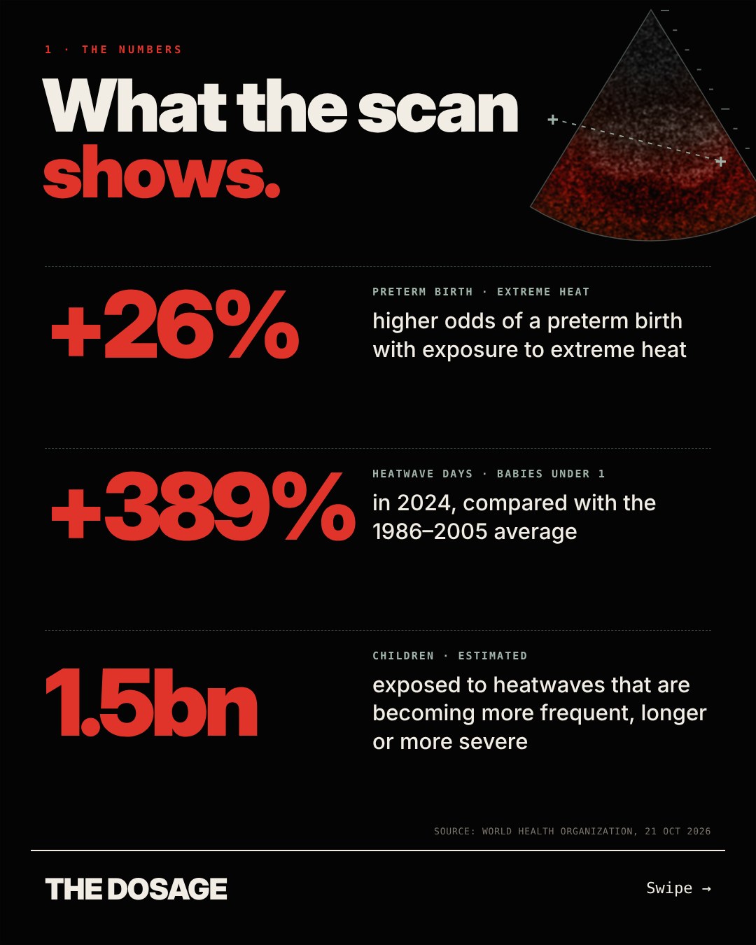 What the scan shows: plus 26% higher odds of a preterm birth with exposure to extreme heat; plus 389% heatwave days for babies under one in 2024 compared with the 1986–2005 average; an estimated 1.5 billion children exposed to heatwaves that are becoming more frequent, longer or more severe.