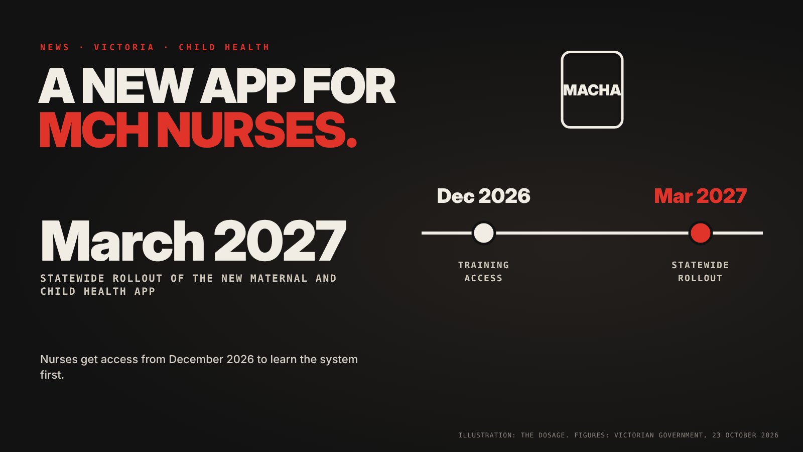 A timeline for the new MACHA app for Maternal and Child Health nurses: nurse training access from December 2026, statewide rollout from March 2027.