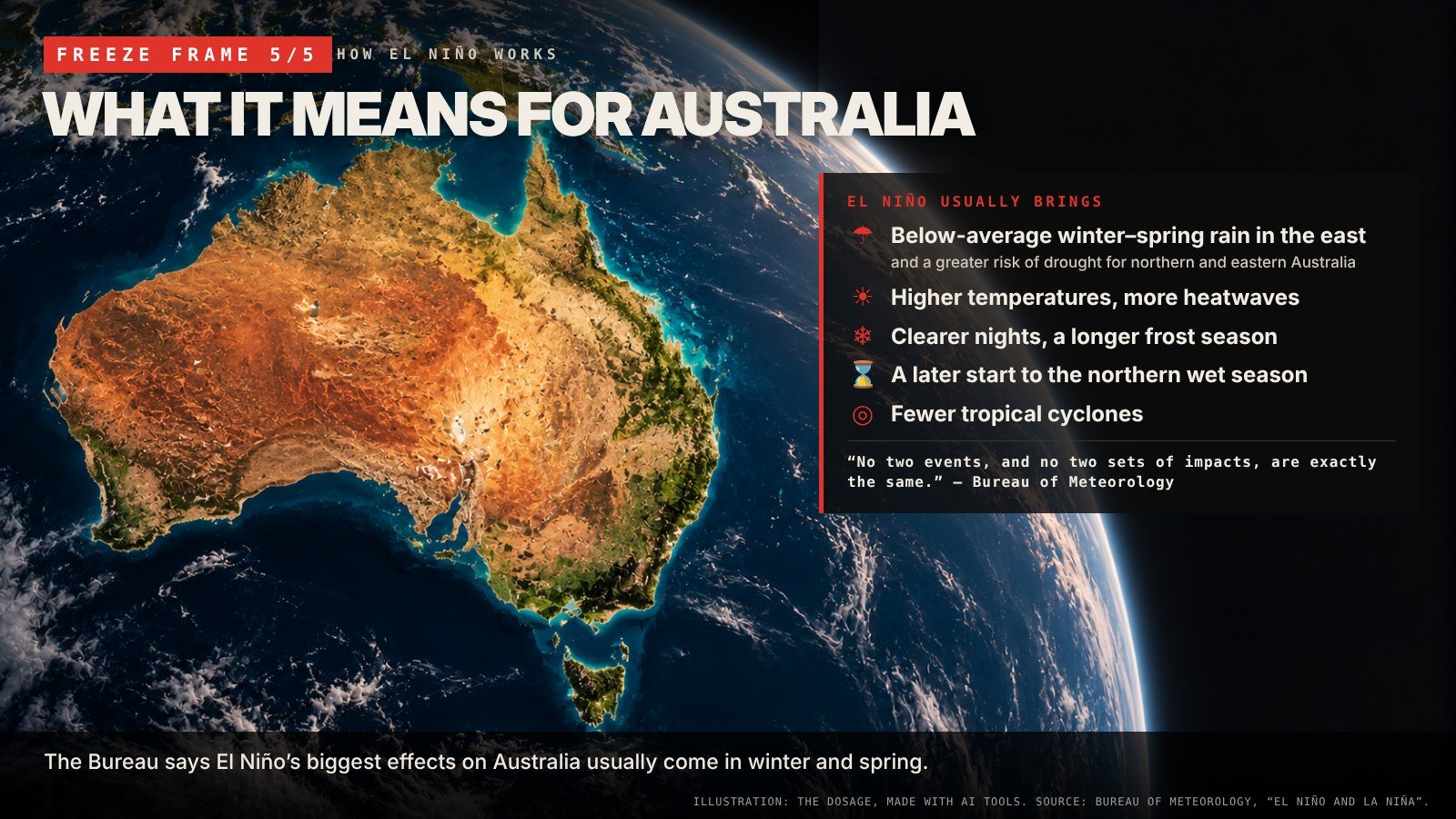 Frame 5, what El Niño usually means for Australia, according to the Bureau of Meteorology.