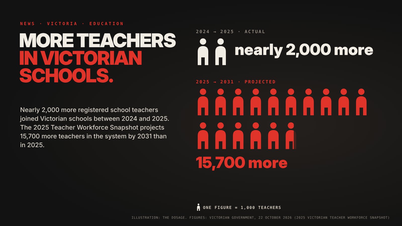 One figure for every 1,000 teachers: two white figures for nearly 2,000 more registered school teachers between 2024 and 2025, and 15.7 red figures for 15,700 more teachers projected by 2031 than in 2025.