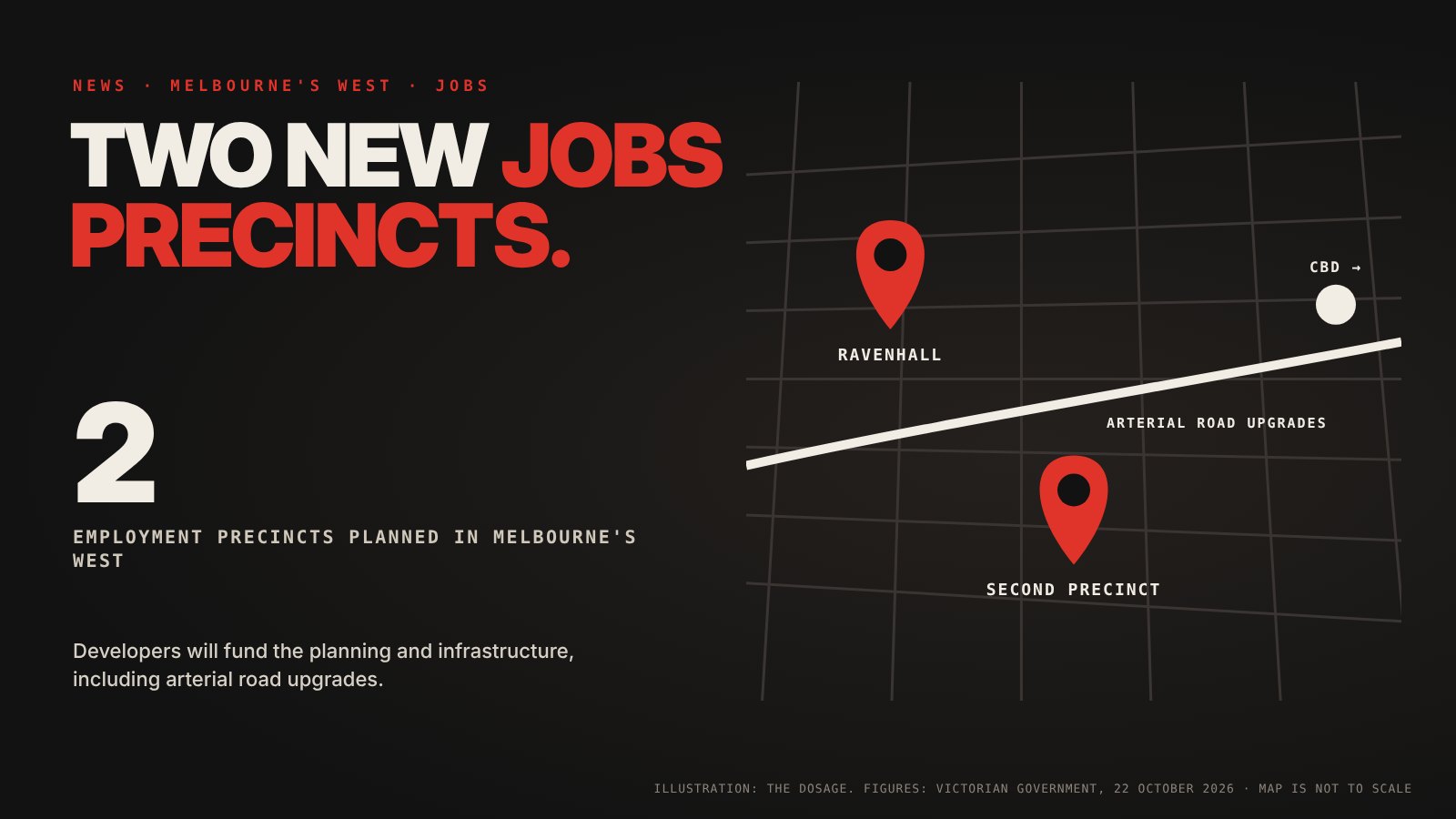 A not-to-scale map of Melbourne’s west showing two new employment precincts, one at Ravenhall, with arterial road upgrades.