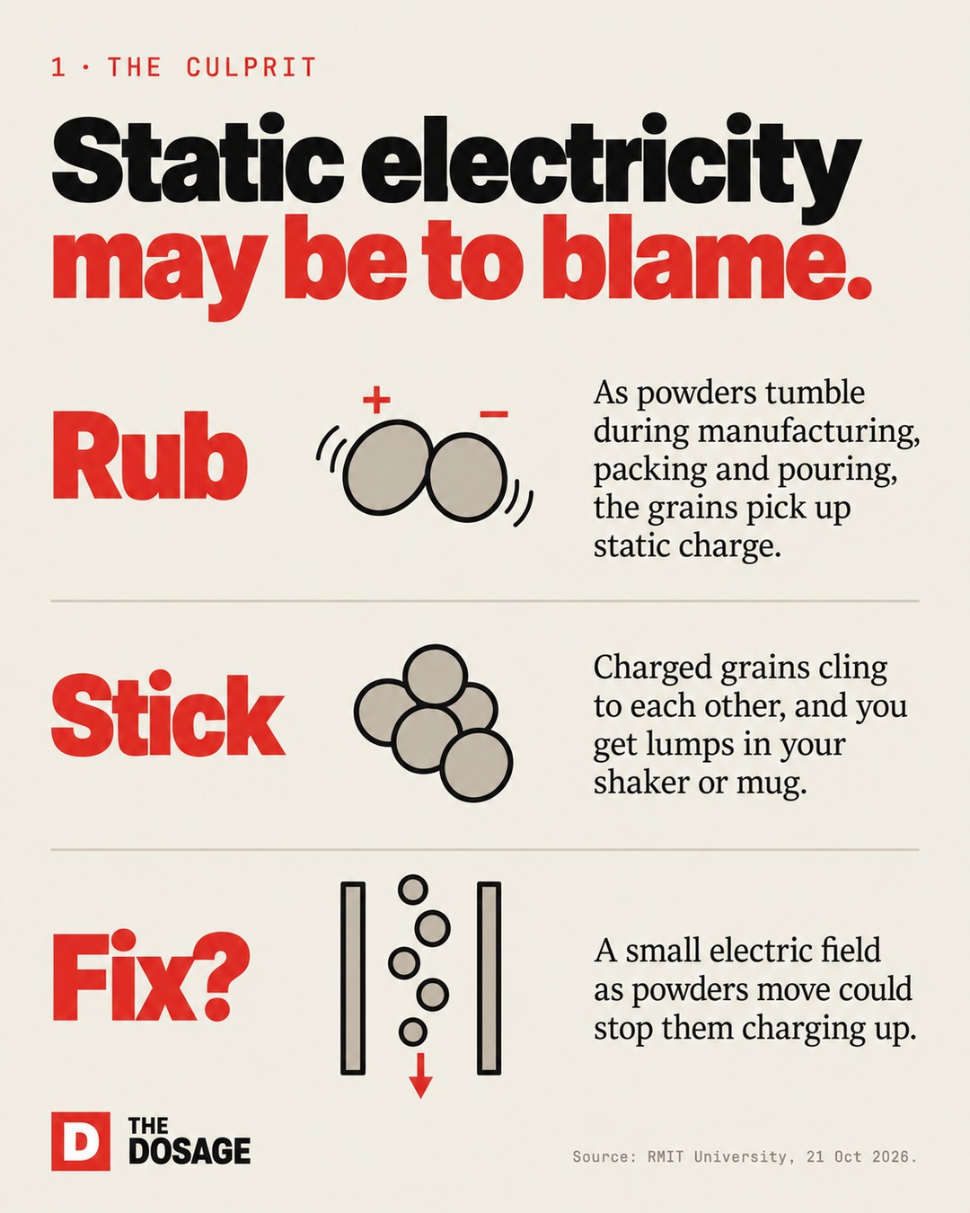Static electricity may be to blame. Rub: as powders tumble during manufacturing, packing and pouring, the grains pick up static charge. Stick: charged grains cling to each other, and you get lumps. Fix? A small electric field as powders move could stop them charging up.