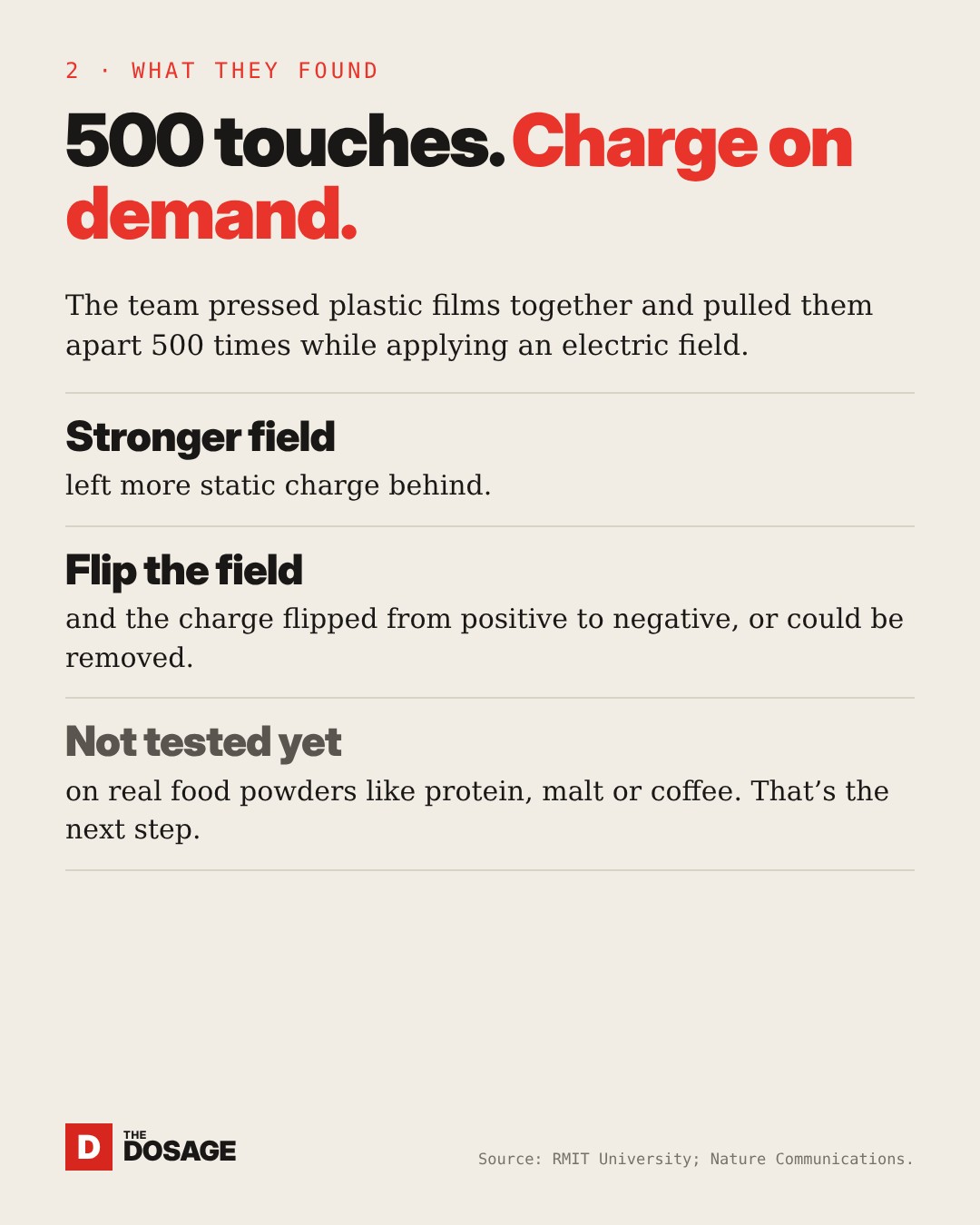 500 touches, charge on demand. A stronger field left more static charge behind; flipping the field flipped the charge from positive to negative, or removed it. Not yet tested on real food powders like protein, malt or coffee.