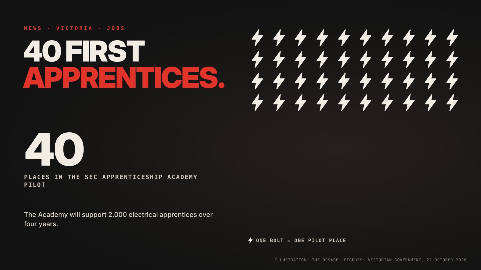 40 lightning bolts for the 40 places in the SEC Apprenticeship Academy pilot; the Academy will support 2,000 apprentices over four years.
