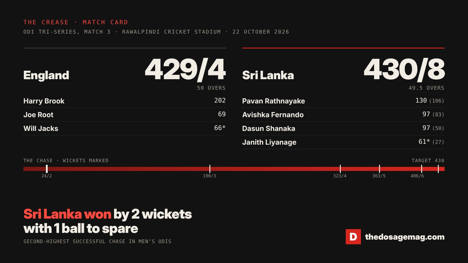 Match card: England 429 for 4 in 50 overs, Sri Lanka 430 for 8 in 49.5 overs. Sri Lanka won by two wickets with one ball to spare at Rawalpindi Cricket Stadium on 22 October 2026.