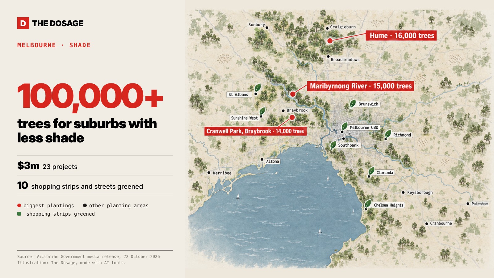 Map of Melbourne showing where more than 100,000 trees will be planted: the biggest projects are 16,000 trees across Hume, 15,000 along the Maribyrnong River and 14,000 at Cranwell Park in Braybrook, plus planting from Werribee and Sunbury to Pakenham and Cranbourne, and greener shopping strips from St Albans to Chelsea Heights.