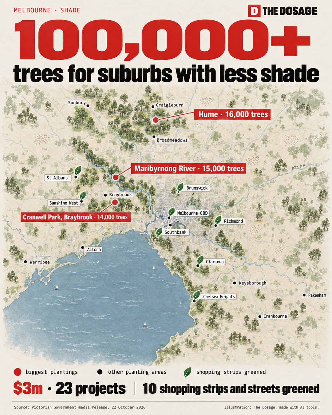 Map: 100,000+ trees for suburbs with less shade. Biggest plantings: Hume 16,000 trees, Maribyrnong River 15,000, Cranwell Park in Braybrook 14,000. Other planting areas: Sunbury, Craigieburn, Broadmeadows, Werribee, Altona, Braybrook, Keysborough, Cranbourne, Pakenham. Shopping strips greened: St Albans, Sunshine West, Brunswick, Melbourne CBD, Southbank, Richmond, Clarinda, Chelsea Heights.