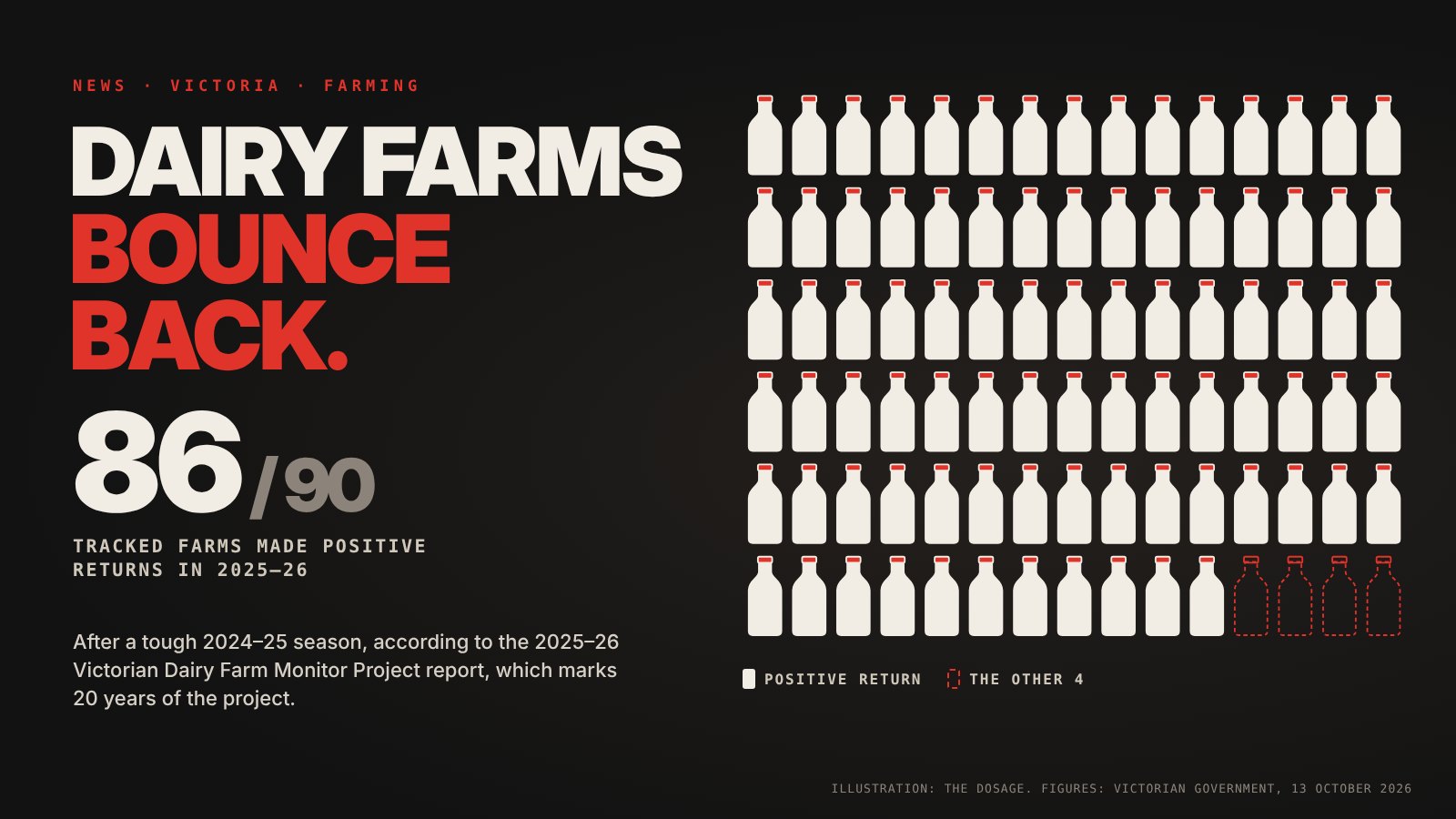 90 milk bottles, 86 of them filled: 86 of the 90 farms in the Dairy Farm Monitor Project made positive returns in 2025–26.