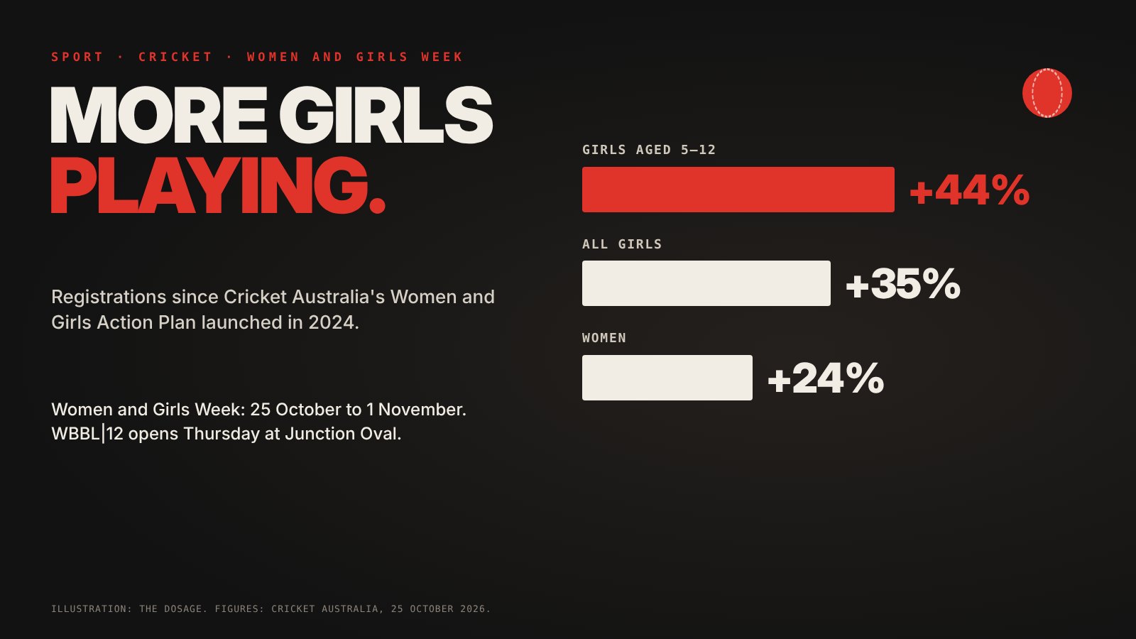 Bar chart: since 2024, cricket registrations are up 44 per cent for girls aged 5 to 12, 35 per cent for girls overall and 24 per cent for women. Women and Girls Week runs 25 October to 1 November.