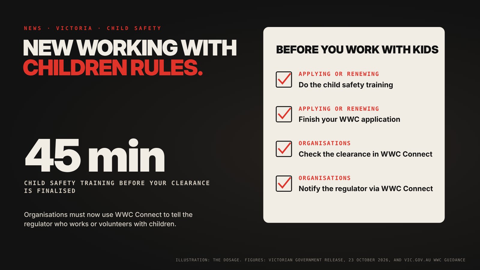 A checklist headed Before you work with kids: applying or renewing, do the child safety training and finish your WWC application; organisations, check the clearance and notify the regulator via WWC Connect. 45 minutes of child safety training before a clearance is finalised.
